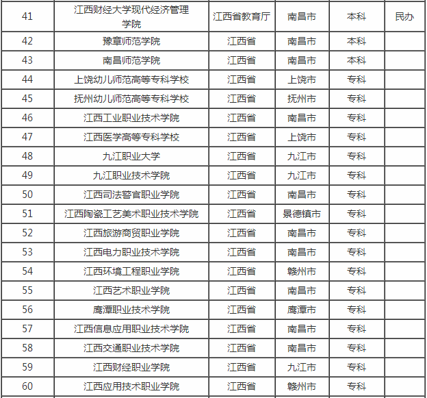 江西有哪些大学