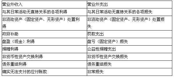 违反合同约定支付的违约金计入哪个会计科目