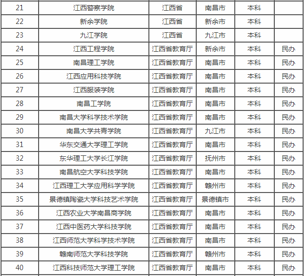 江西有哪些大学