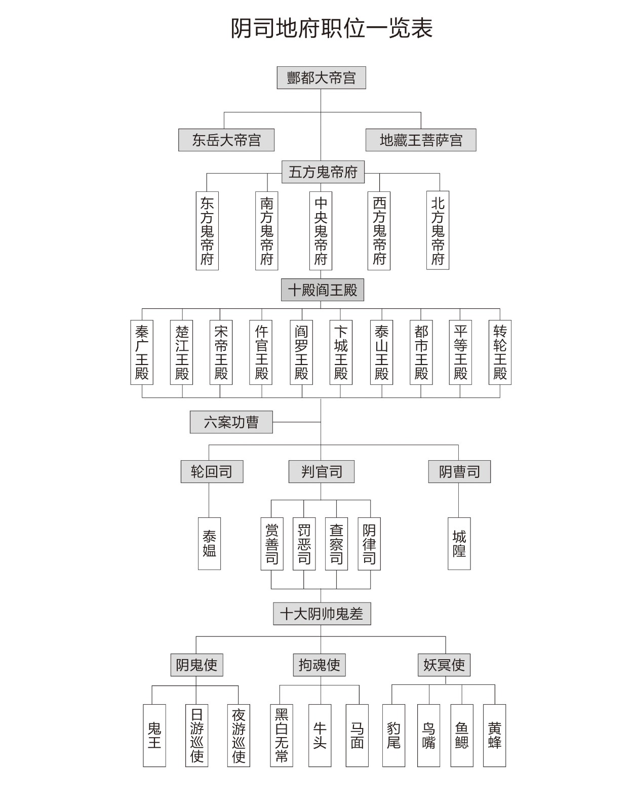 阴曹地府什么官最大