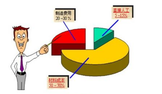 采购成本包括哪些