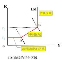 LM曲线有哪三个区域?在这三个区域,货币需求的利率系数有什么不同,三个区域的经济