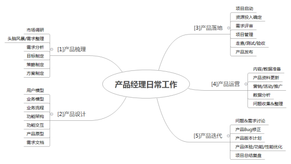 产品经理干嘛的