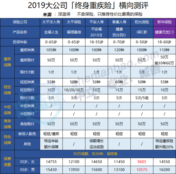 买新华保险买哪种险种好?