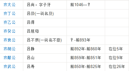 齐国国君列表