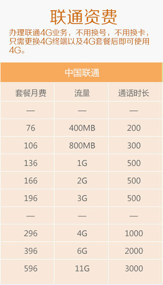 现在联通4g套餐每月最低多少钱