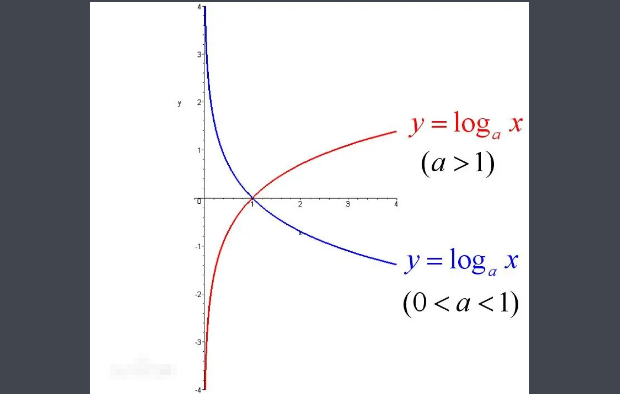 对数函数性质是什么？