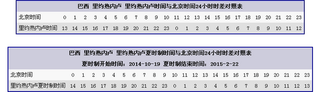 中国和巴西的时差