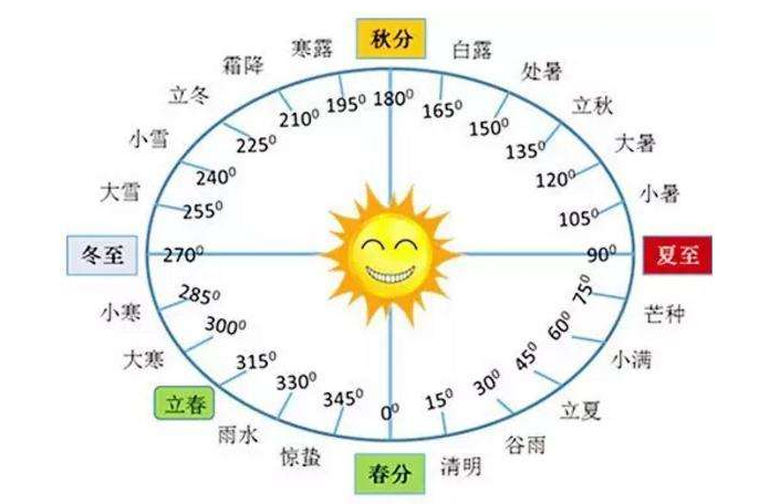 中国的24节气正确排列顺序是怎样的？