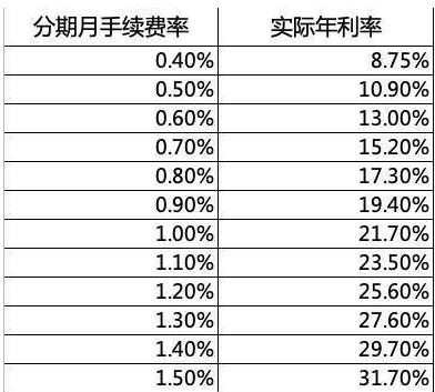 请问信用卡取现的利息多少？