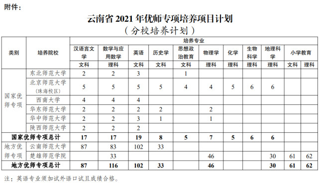 优师专项计划和公费师范生的区别