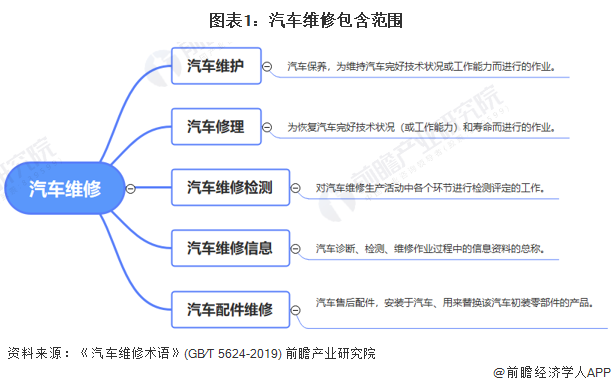 汽车维修有发展前景？