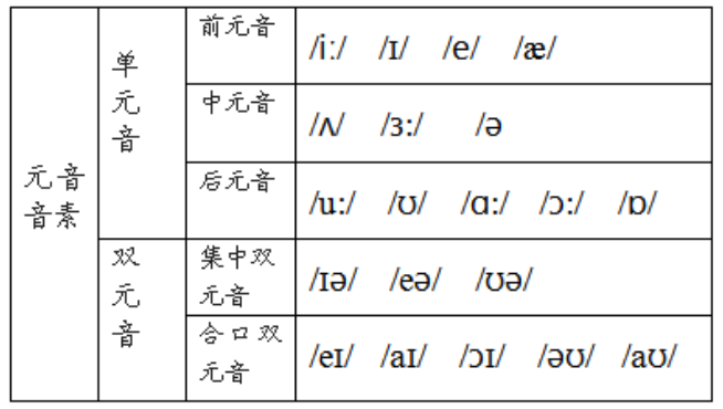 20个元音音标怎样表示