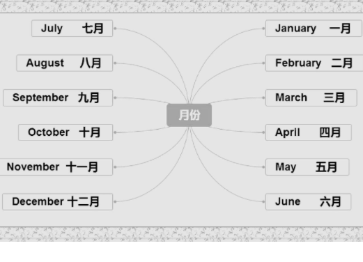 月份的英文怎么写？