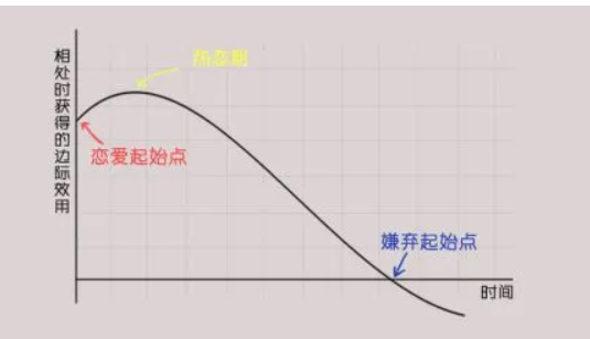 现实社会中有没有边际效用递增的情况?