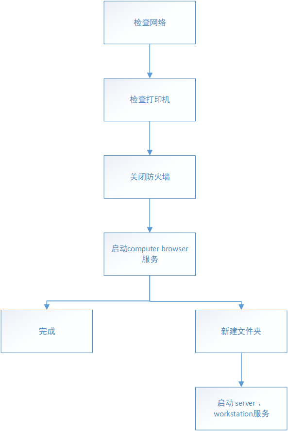 打印机无法共享怎么办？