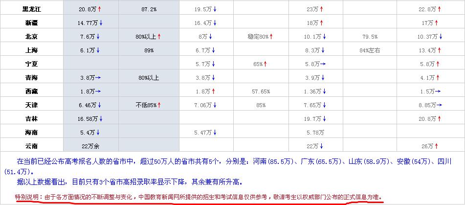 2011年全国参加高考的 人数有多少 人呀