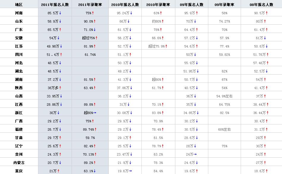 2011年全国参加高考的 人数有多少 人呀