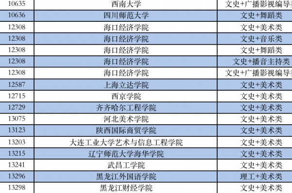 艺术本科大学有哪些学校