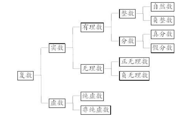 “非负整数”是什么意思？