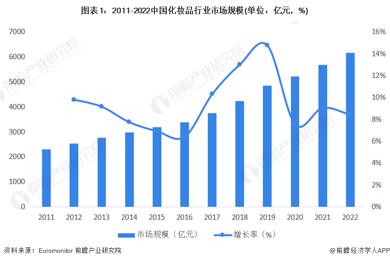 化妆品行业的前景及优势