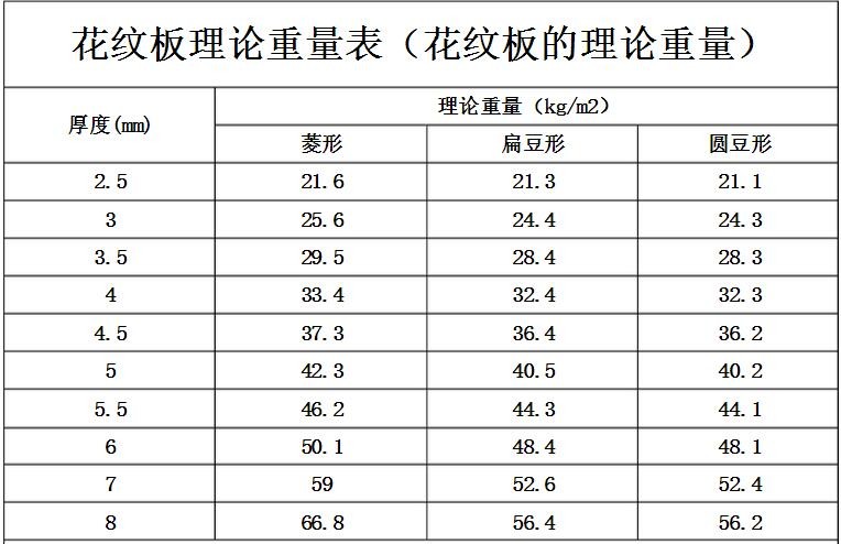 花纹板的规格型号重量表