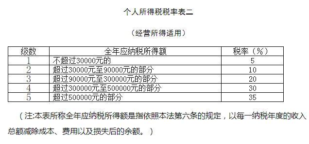 个人所得税怎么计算？