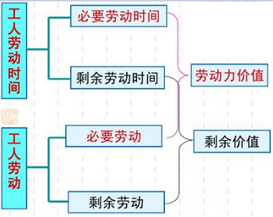 什么是剩余价值