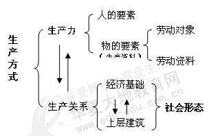 什么是生产关系？