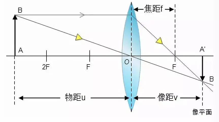 什么是焦距