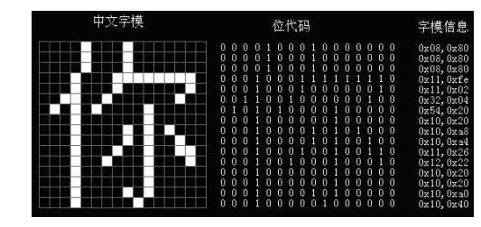 区位码、国标码和机内码如何转换？