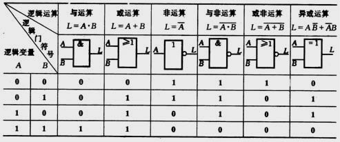 与门、或门、非门、与非门、同或门的区别是什么？