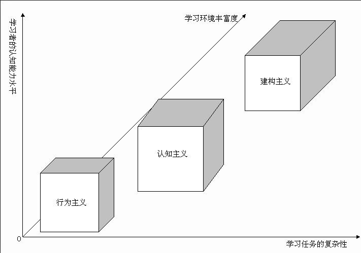 什么是建构主义？