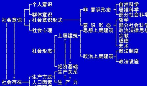 社会意识形式是什么？