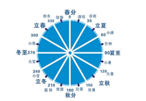 二十四节气表口诀