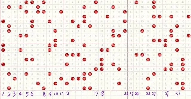 双色球最笨的选号方法