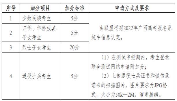 大学加分项目有哪些加多少