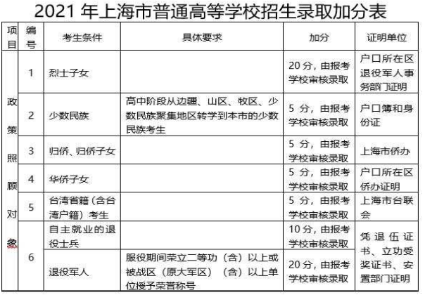 大学加分项目有哪些加多少