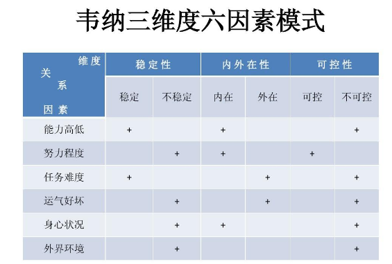 韦纳的动机归因理论