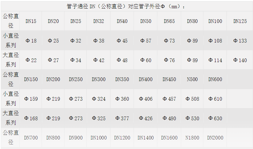 管径尺寸对照表