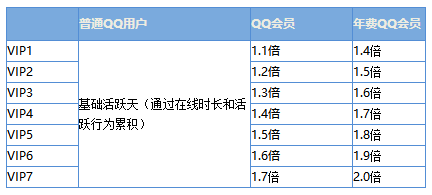 QQ等级是怎么划分的？