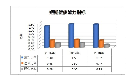 短期偿债能力怎么分析