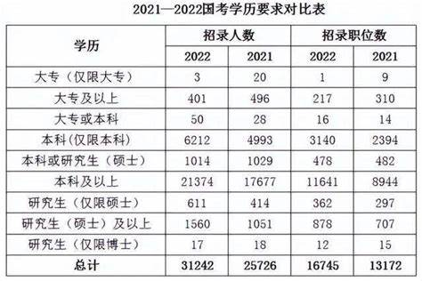 大专学历可以报考公务员吗？