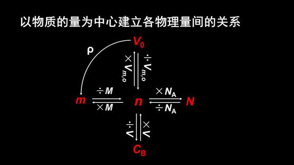 n在化学中表示什么？