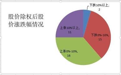 什么是除权？