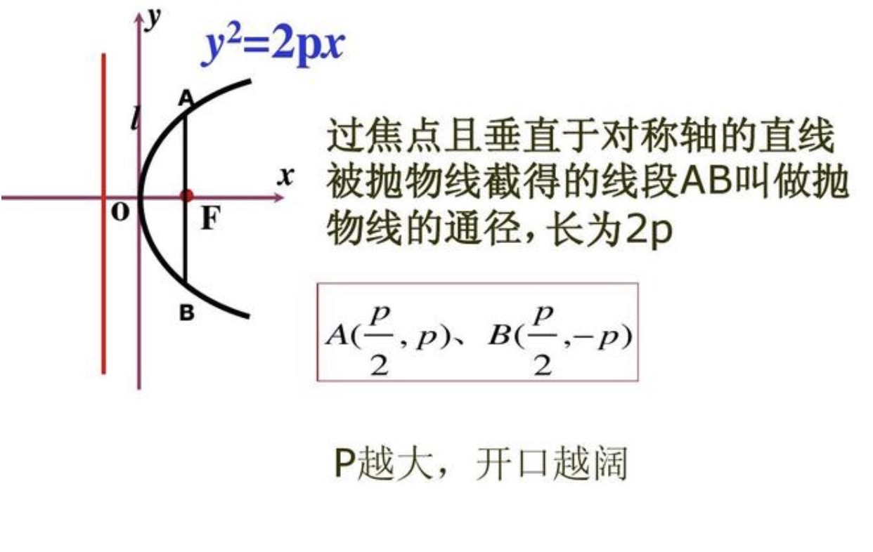 抛物线标准方程