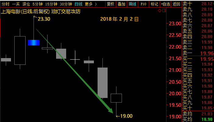 下跌是什么意思