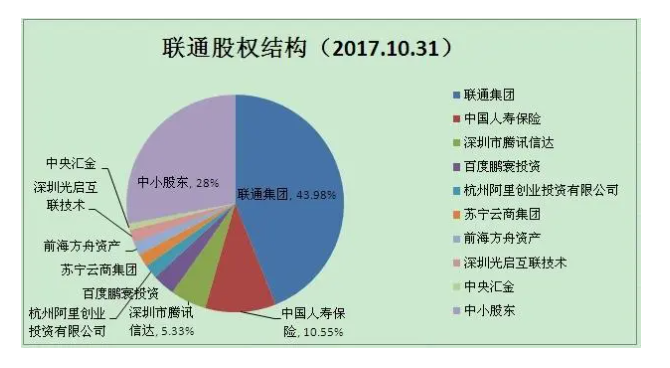 股权结构