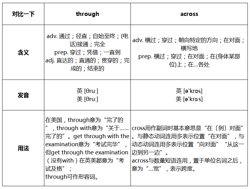 through和across的区别