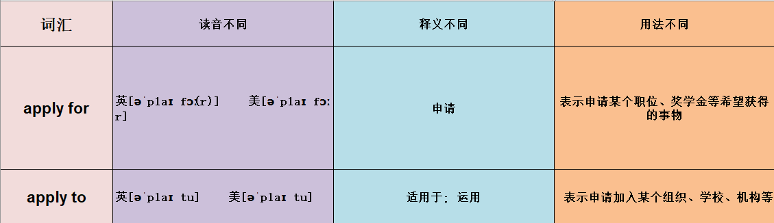 apply for与apply to的区别是什么？